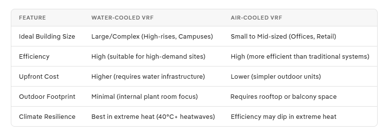 Water-Cooled and Air-Cooled VRF